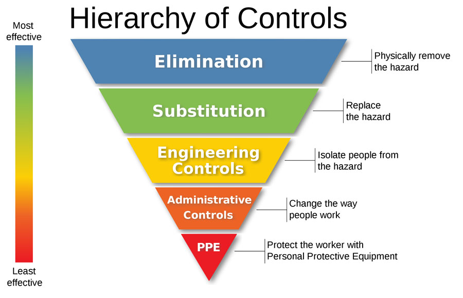 Hierarchy of Controls infographic